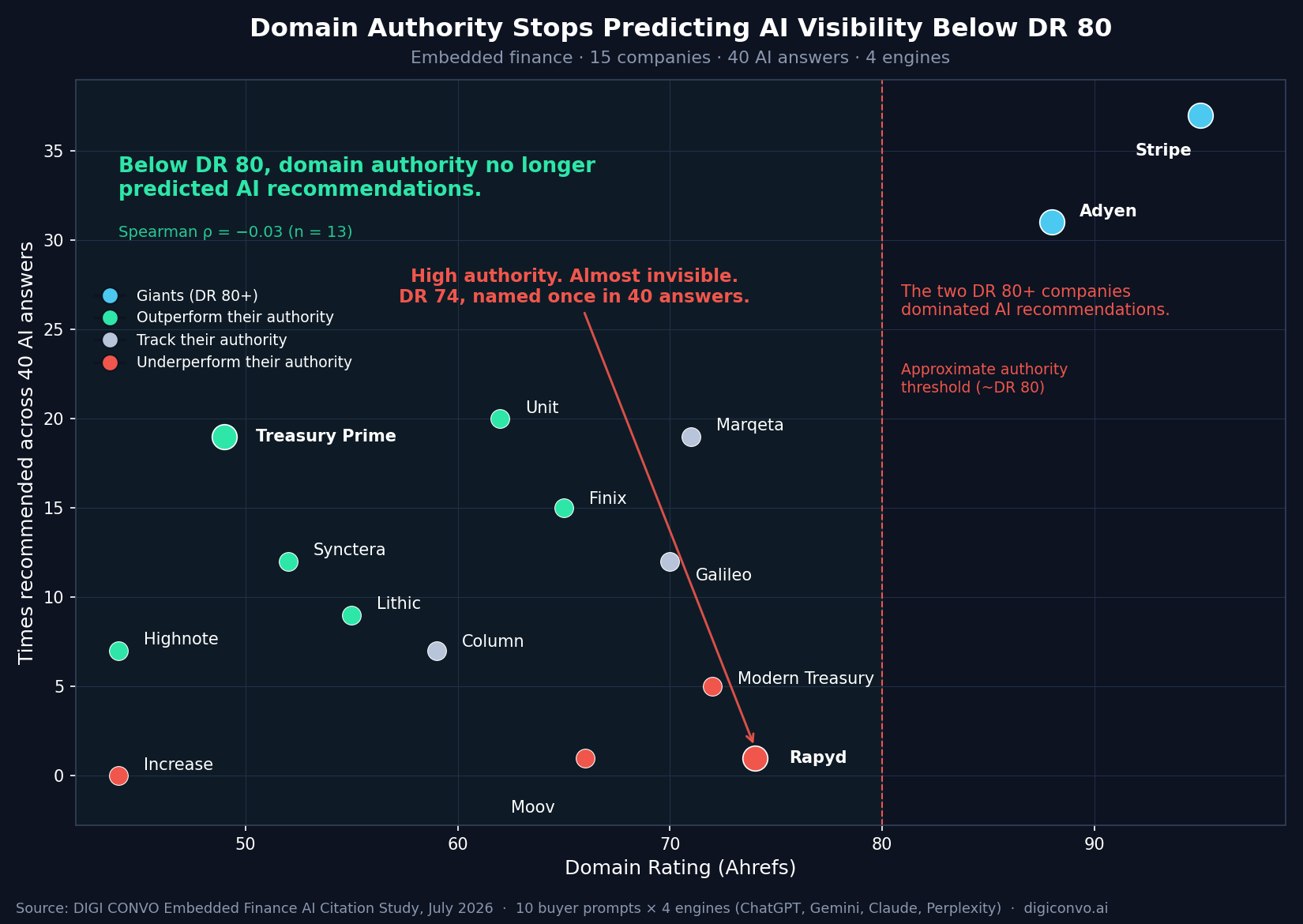 Scatter chart showing domain rating vs AI citation frequency for 15 embedded finance companies across 4 AI engines. Below DR 80, the Spearman correlation was -0.03, meaning domain authority had no predictive power over AI recommendations.