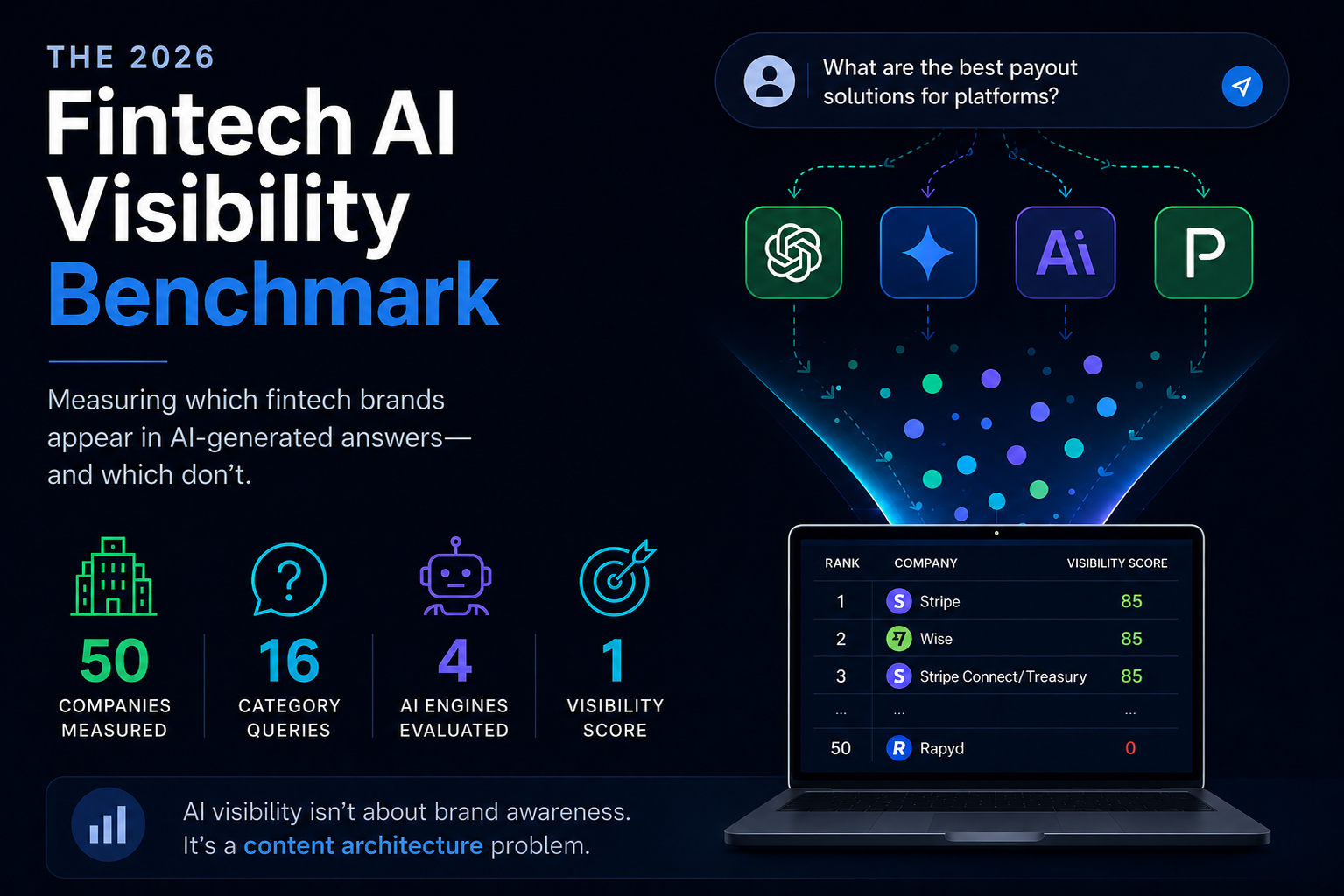 The 2026 Fintech AI Visibility Benchmark: measuring which fintech companies appear in AI-generated answers across ChatGPT, Gemini, Claude, and Perplexity. Stripe scored 85. Wise scored 85. Rapyd scored 0.