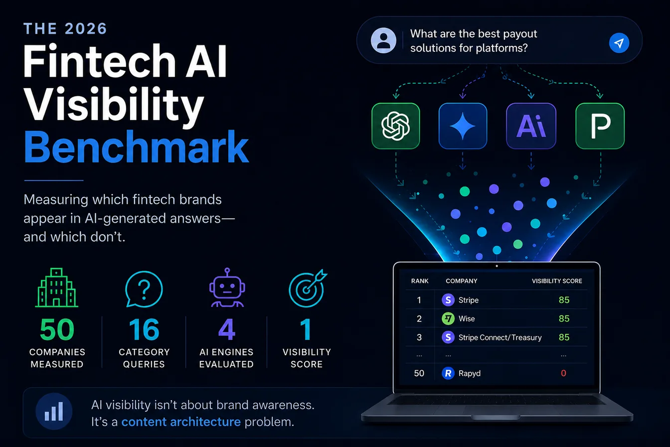 The 2026 Fintech AI Visibility Benchmark: measuring which fintech companies appear in AI-generated answers across ChatGPT, Gemini, Claude, and Perplexity. Stripe scored 85. Wise scored 85. Rapyd scored 0.
