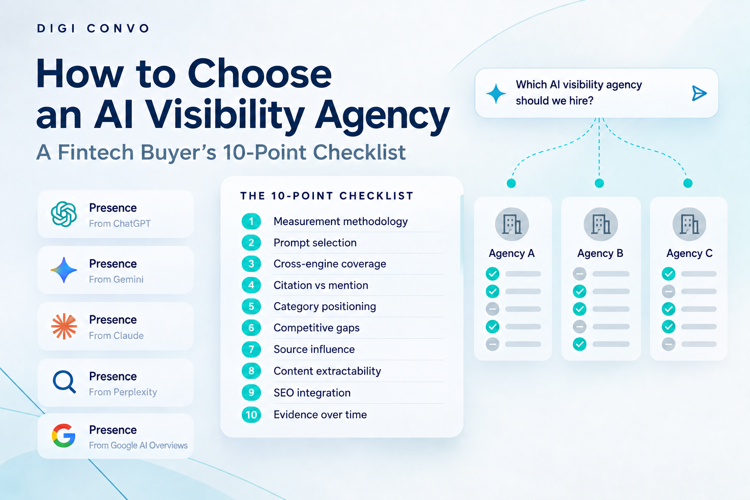 DIGI CONVO infographic showing a 10-point checklist for evaluating AI visibility agencies across ChatGPT, Gemini, Claude, Perplexity, and Google AI Overviews.