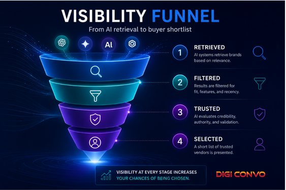 The DIGI CONVO Visibility Funnel showing four stages: Retrieved, AI systems retrieve brands based on relevance; Filtered, results are filtered for fit, features, and recency; Trusted, AI evaluates credibility, authority, and validation; and Selected, a short list of trusted vendors is presented.